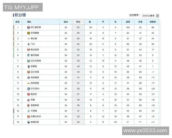 拜仁大胜领跑德甲积分榜遥遥领先